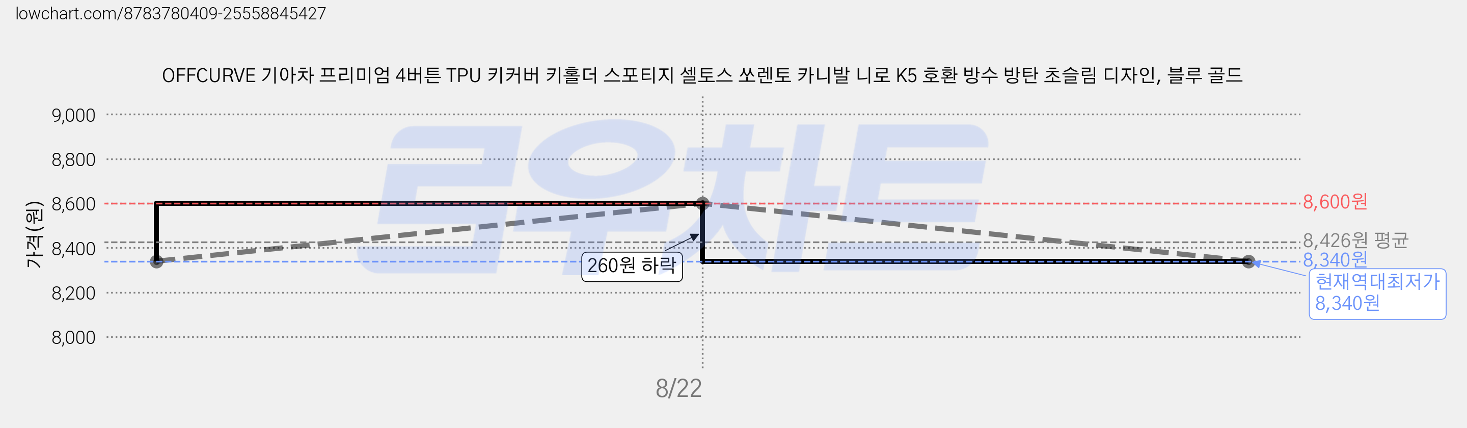 OFFCURVE 기아차 프리미엄 4버튼 TPU 키커버 키홀더 스포티지 셀토스 쏘렌토 카니발 니로 K5 호환 방수 방탄 초슬림 디자인, 블루 골드 가격 변동 차트, 현재가 8,340원, 역대최저가