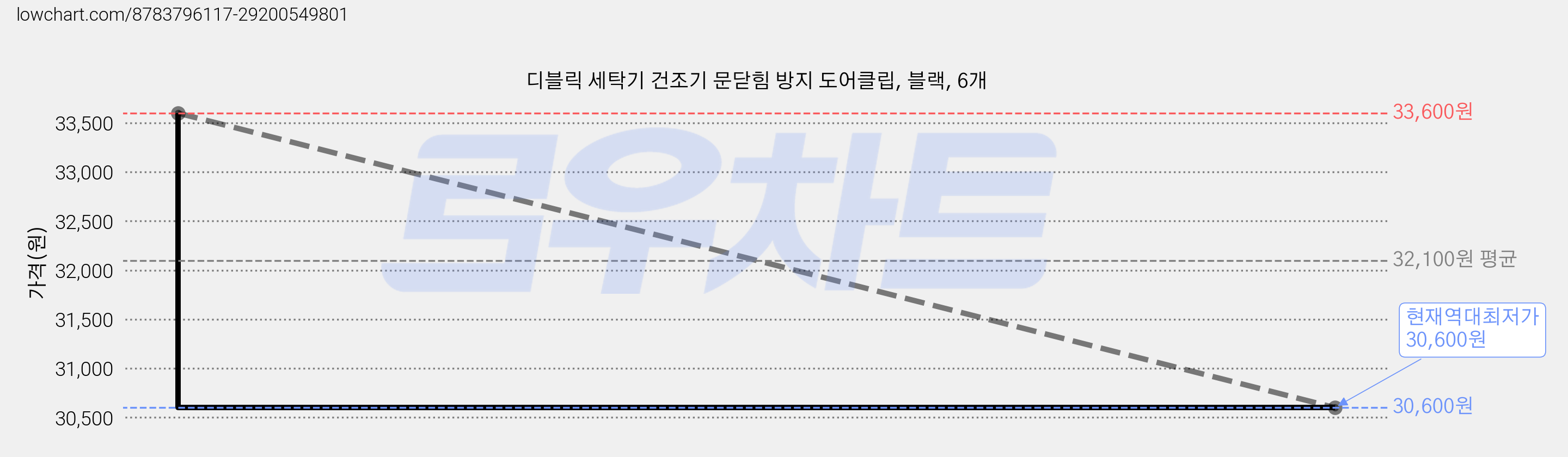 디블릭 세탁기 건조기 문닫힘 방지 도어클립, 블랙, 6개 가격 변동 차트, 현재가 30,600원, 역대최저가