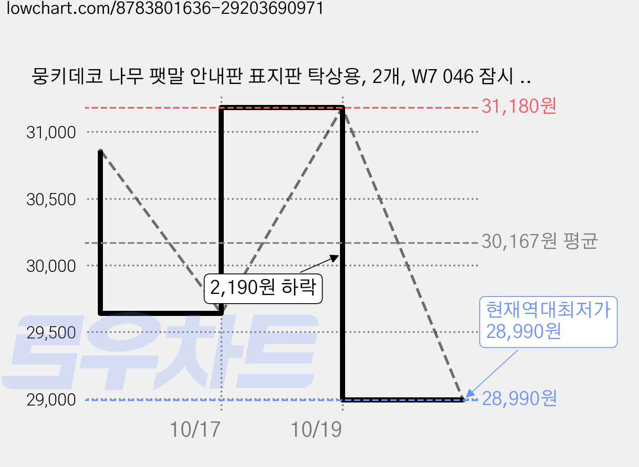 뭉키데코 나무 팻말 안내판 표지판 탁상용, 2개, W7 046 잠시 외출중 03 가격 변동 차트, 현재가 28,990원, 역대최저가