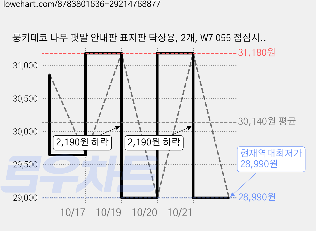 뭉키데코 나무 팻말 안내판 표지판 탁상용, 2개, W7 055 점심시간 01 가격 변동 차트, 현재가 28,990원, 역대최저가