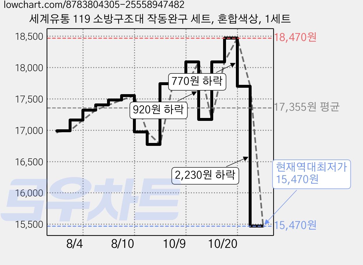 세계유통 119 소방구조대 작동완구 세트, 혼합색상, 1세트 가격 변동 차트, 현재가 15,470원, 역대최저가