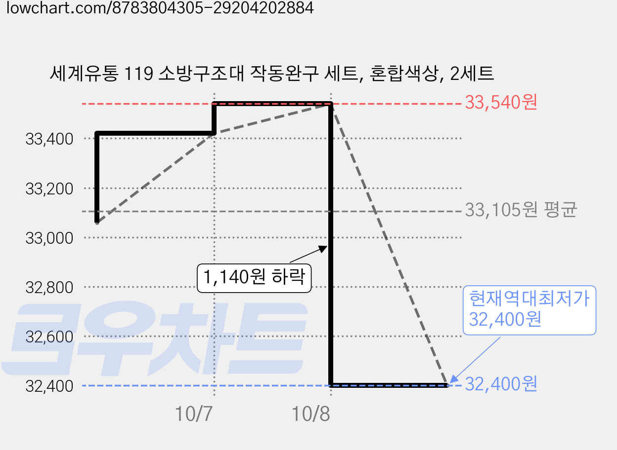 세계유통 119 소방구조대 작동완구 세트, 혼합색상, 2세트 가격 변동 차트, 현재가 32,400원, 역대최저가