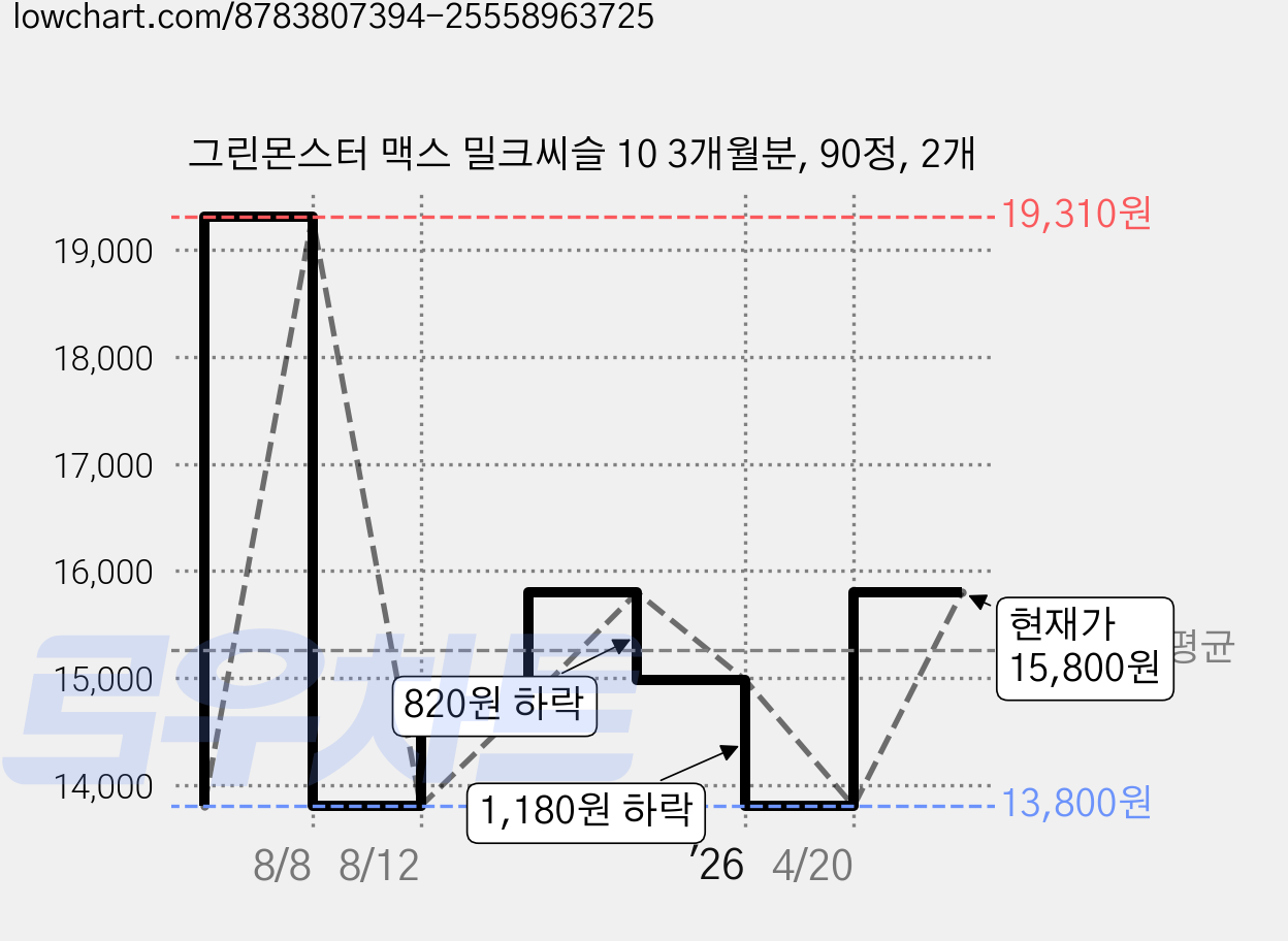 그린몬스터 맥스 밀크씨슬 10 3개월분, 90정, 2개 가격 변동 차트, 현재가 15,800원, 관측 최저가 13,800원