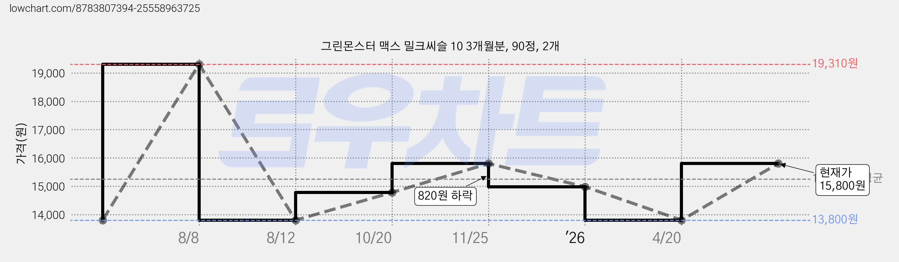 그린몬스터 맥스 밀크씨슬 10 3개월분, 90정, 2개 가격 변동 차트, 현재가 15,800원, 관측 최저가 13,800원