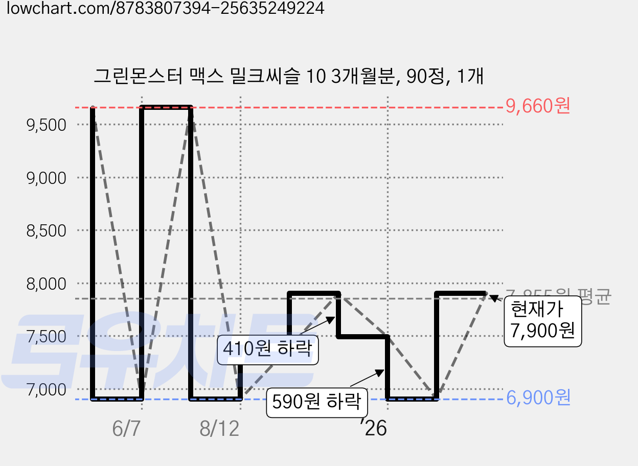 그린몬스터 맥스 밀크씨슬 10 3개월분, 90정, 1개 가격 변동 차트, 현재가 7,900원, 관측 최저가 6,900원