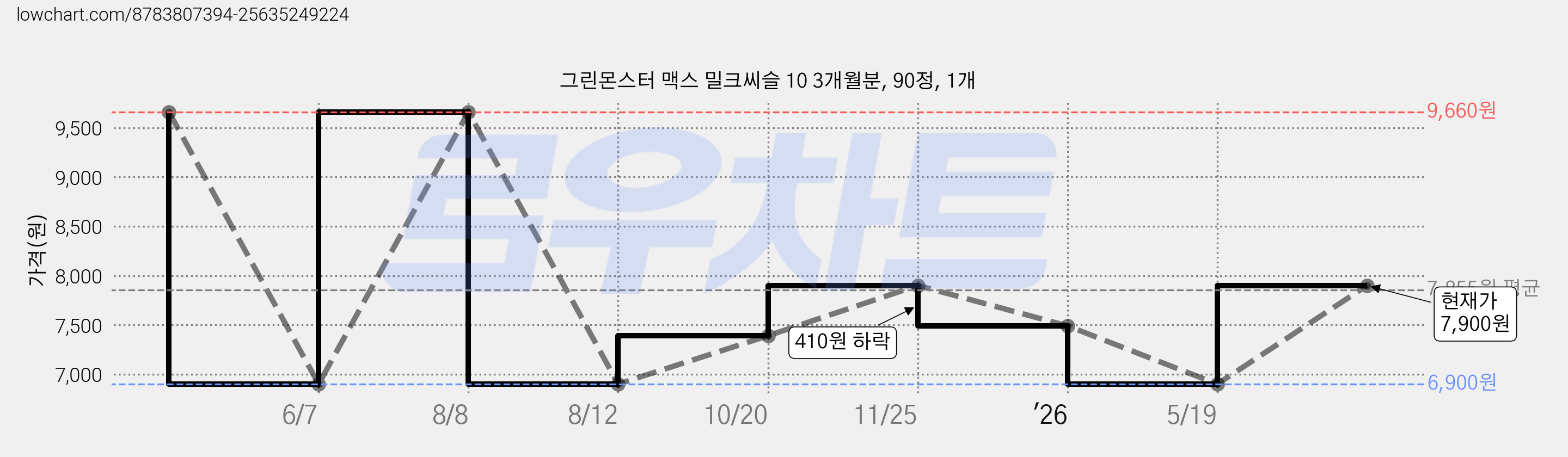 그린몬스터 맥스 밀크씨슬 10 3개월분, 90정, 1개 가격 변동 차트, 현재가 7,900원, 관측 최저가 6,900원