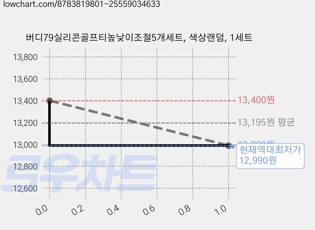 버디79실리콘골프티높낮이조절5개세트, 색상랜덤, 1세트 가격 변동 차트, 현재가 12,990원, 역대최저가