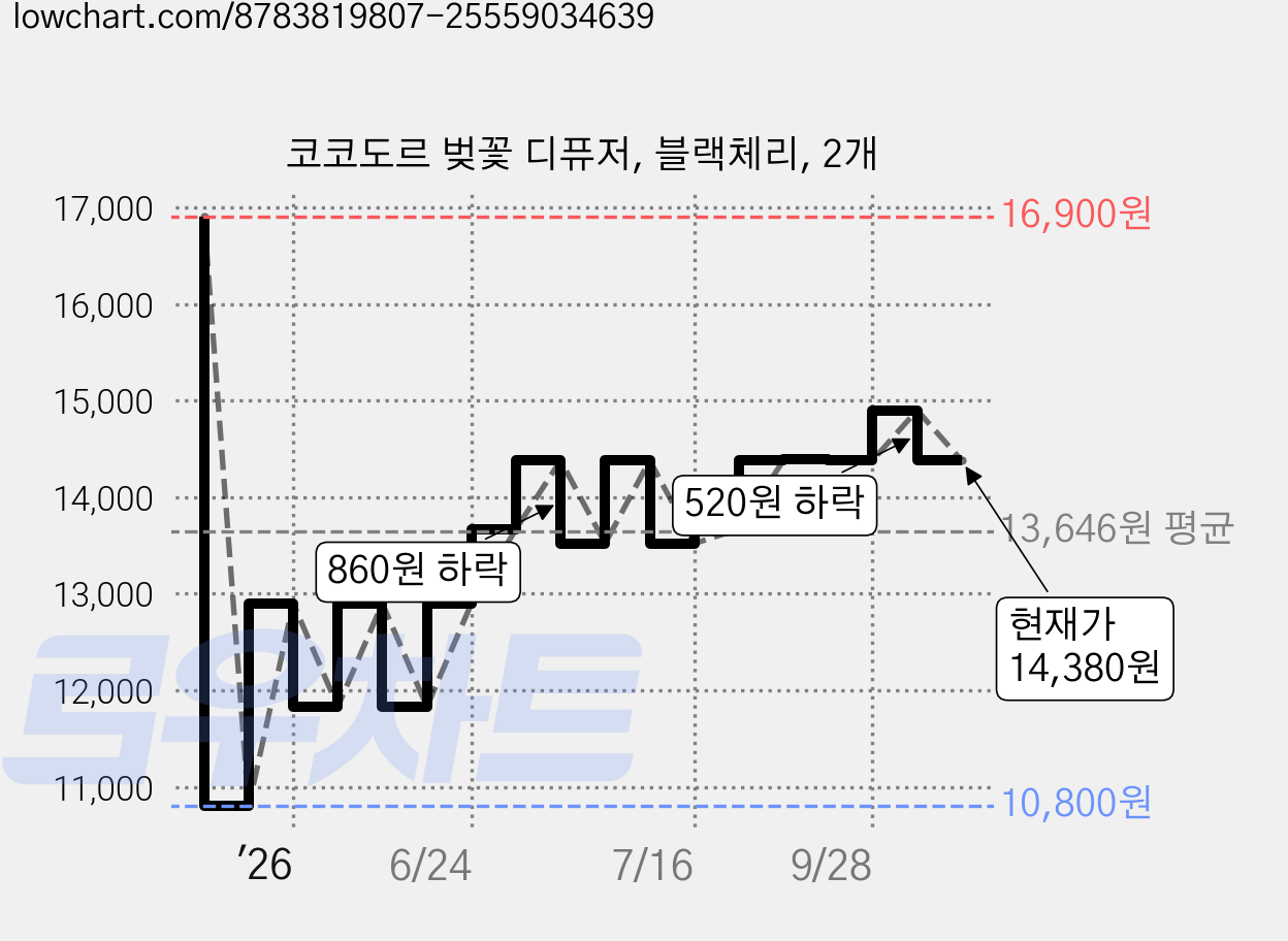 코코도르 벚꽃 디퓨저, 블랙체리, 2개 가격 변동 차트, 현재가 14,380원, 관측 최저가 10,800원