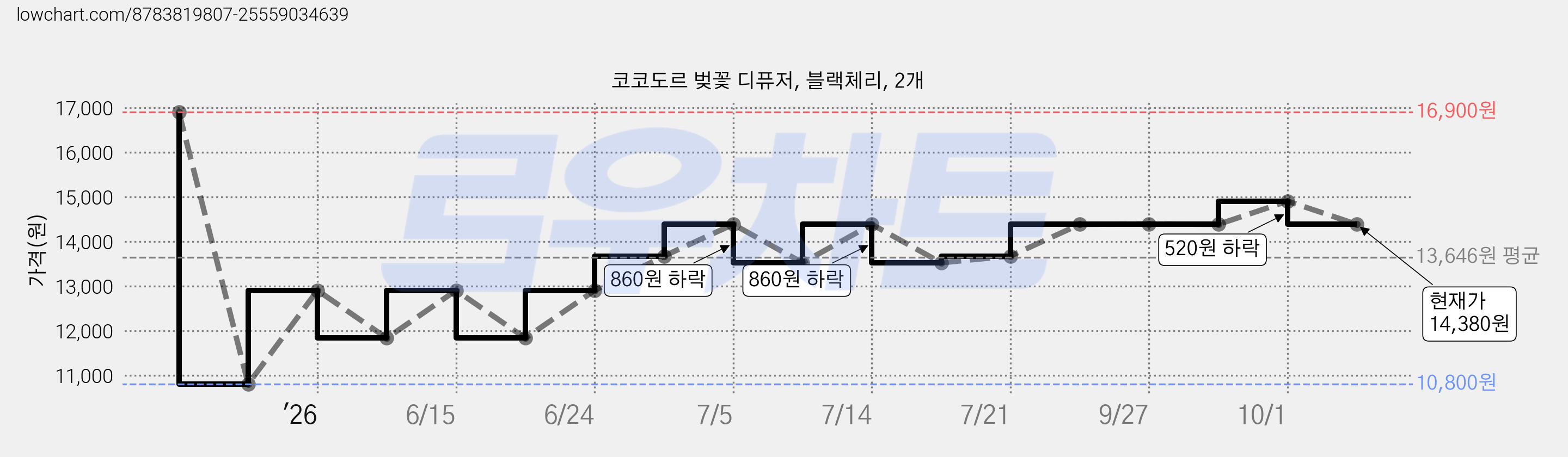 코코도르 벚꽃 디퓨저, 블랙체리, 2개 가격 변동 차트, 현재가 14,380원, 관측 최저가 10,800원
