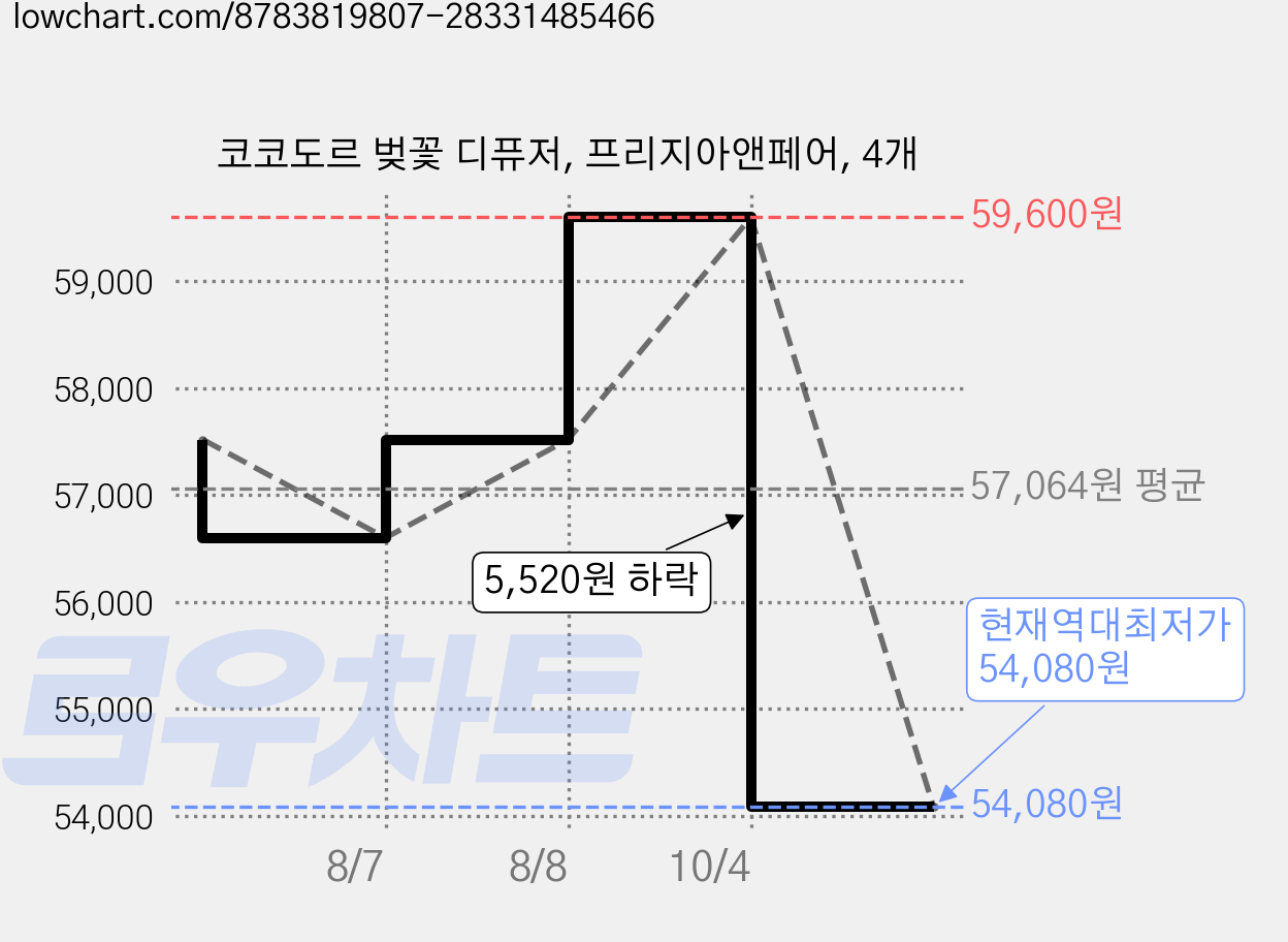 코코도르 벚꽃 디퓨저, 프리지아앤페어, 4개 가격 변동 차트, 현재가 54,080원, 역대최저가