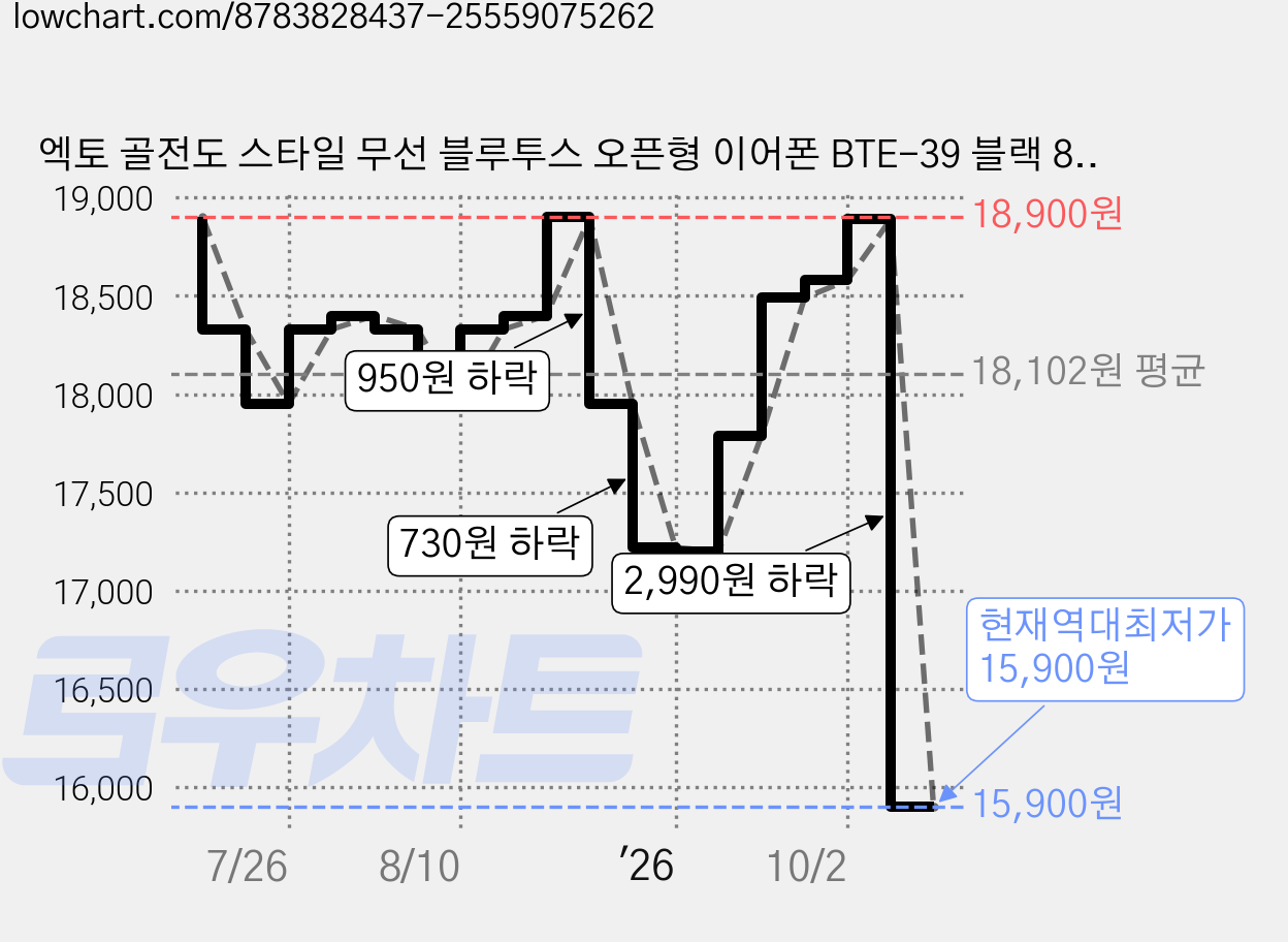 엑토 골전도 스타일 무선 블루투스 오픈형 이어폰 BTE-39 블랙 8시간 가격 변동 차트, 현재가 15,900원, 역대최저가