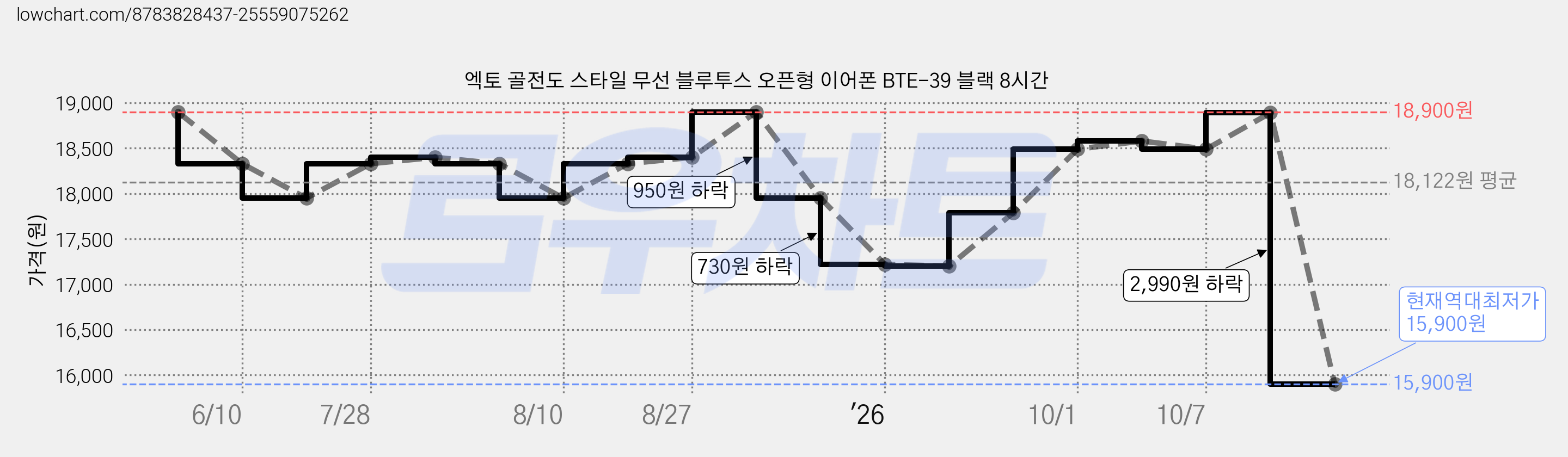 엑토 골전도 스타일 무선 블루투스 오픈형 이어폰 BTE-39 블랙 8시간 가격 변동 차트, 현재가 15,900원, 역대최저가