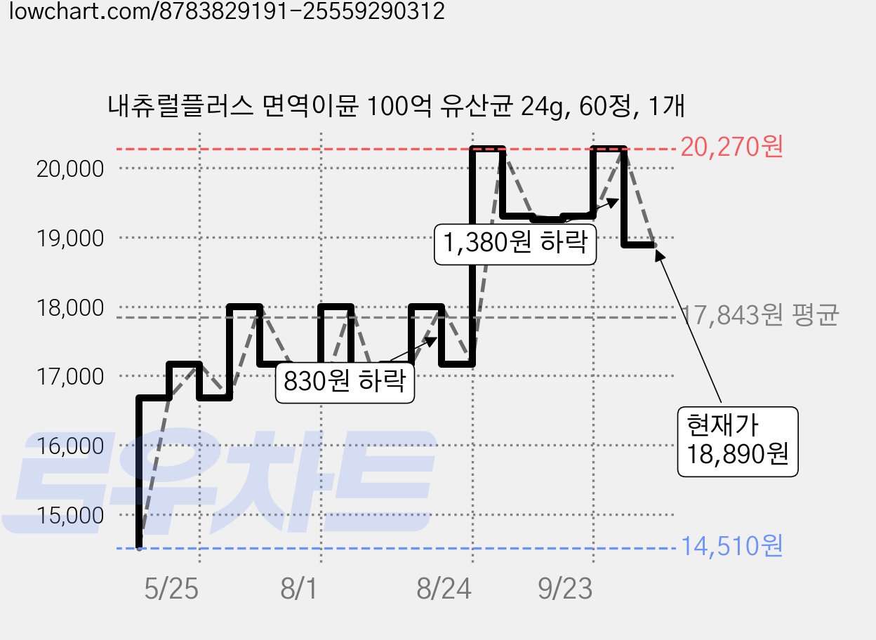 내츄럴플러스 면역이뮨 100억 유산균 24g, 60정, 1개 가격 변동 차트, 현재가 18,890원, 관측 최저가 14,510원