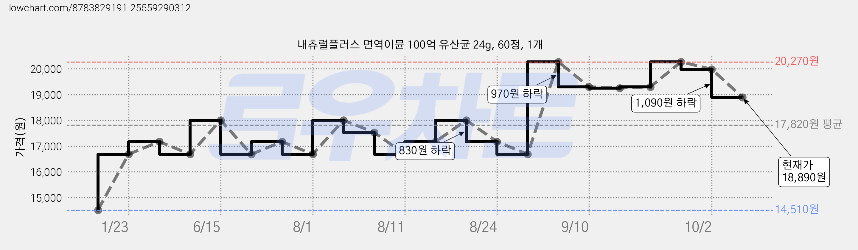 내츄럴플러스 면역이뮨 100억 유산균 24g, 60정, 1개 가격 변동 차트, 현재가 18,890원, 관측 최저가 14,510원