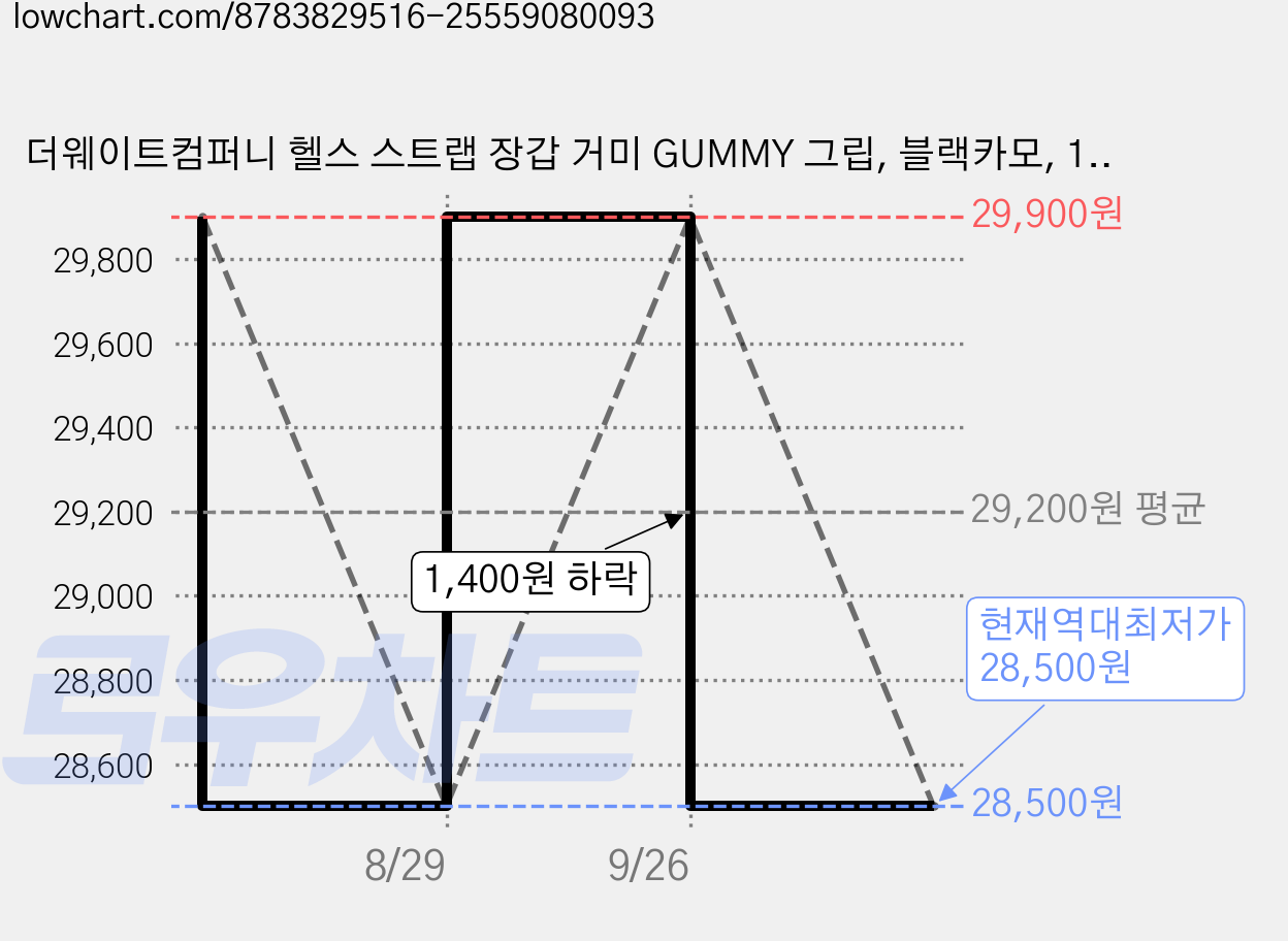 더웨이트컴퍼니 헬스 스트랩 장갑 거미 GUMMY 그립, 블랙카모, 1세트 가격 변동 차트, 현재가 28,500원, 역대최저가