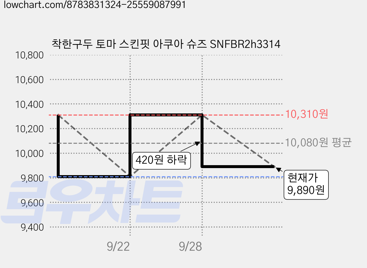 착한구두 토마 스킨핏 아쿠아 슈즈 SNFBR2h3314 가격 변동 차트, 현재가 9,890원, 관측 최저가 9,810원