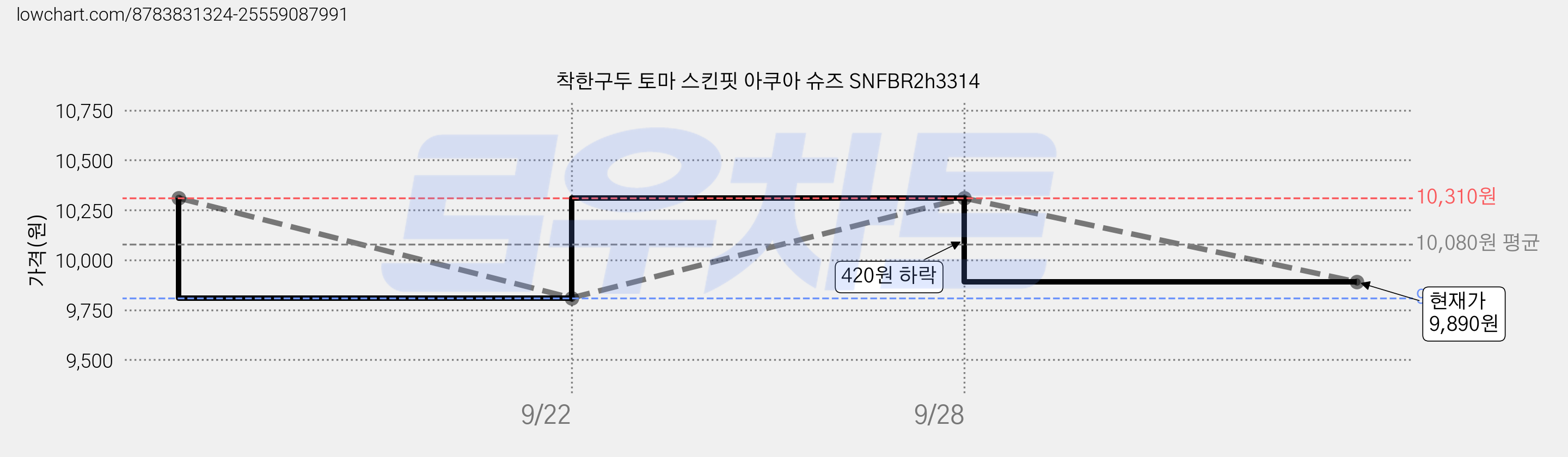 착한구두 토마 스킨핏 아쿠아 슈즈 SNFBR2h3314 가격 변동 차트, 현재가 9,890원, 관측 최저가 9,810원