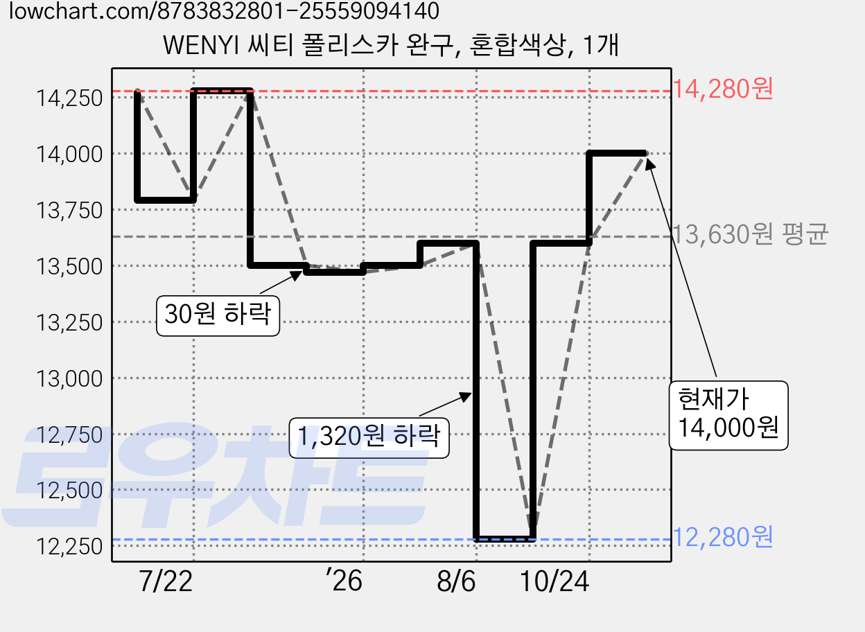 WENYI 씨티 폴리스카 완구, 혼합색상, 1개 가격 변동 차트, 현재가 14,000원, 관측 최저가 12,280원