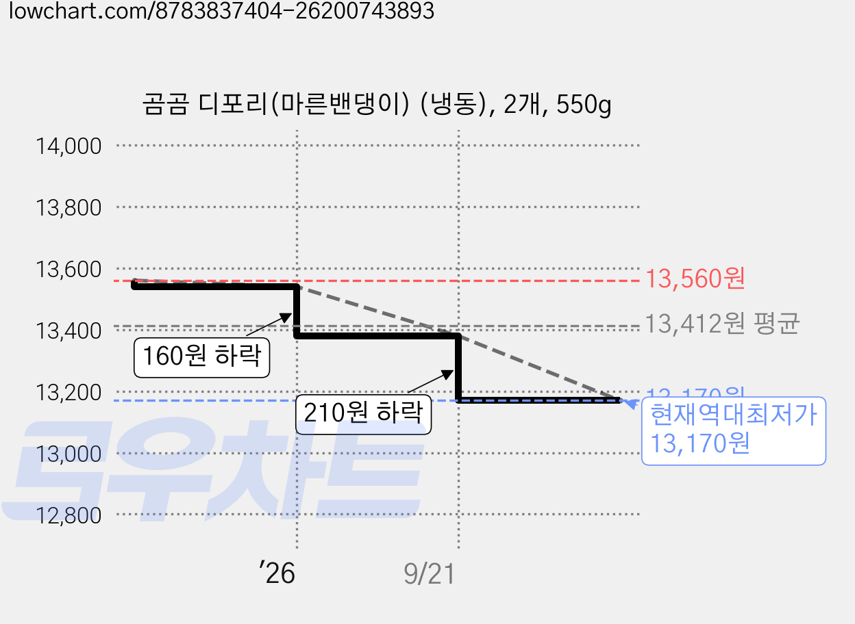 곰곰 디포리(마른밴댕이) (냉동), 2개, 550g 가격 변동 차트, 현재가 13,170원, 역대최저가