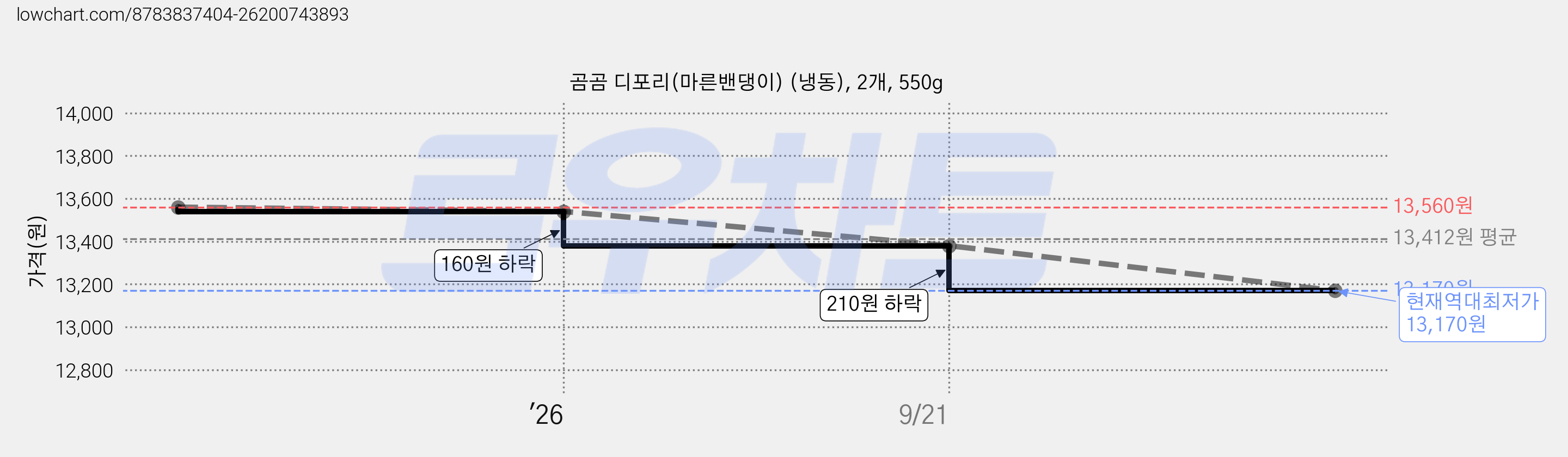 곰곰 디포리(마른밴댕이) (냉동), 2개, 550g 가격 변동 차트, 현재가 13,170원, 역대최저가