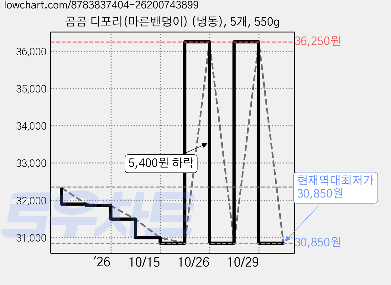곰곰 디포리(마른밴댕이) (냉동), 5개, 550g 가격 변동 차트, 현재가 30,850원, 역대최저가