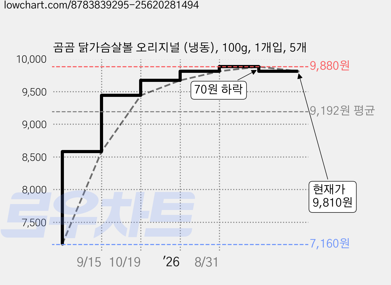 곰곰 닭가슴살볼 오리지널 (냉동), 100g, 1개입, 5개 가격 변동 차트, 현재가 9,810원, 관측 최저가 7,160원