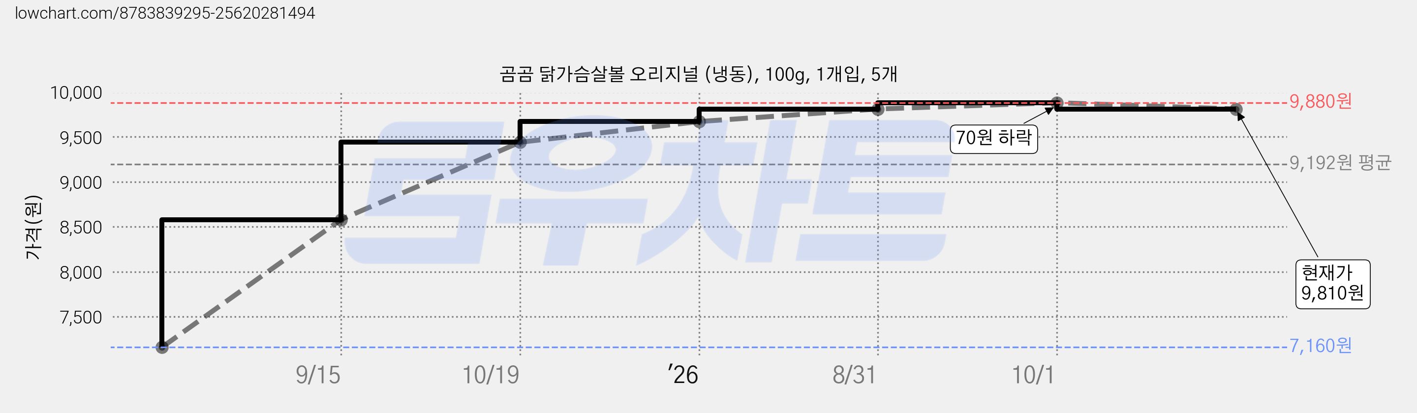 곰곰 닭가슴살볼 오리지널 (냉동), 100g, 1개입, 5개 가격 변동 차트, 현재가 9,810원, 관측 최저가 7,160원
