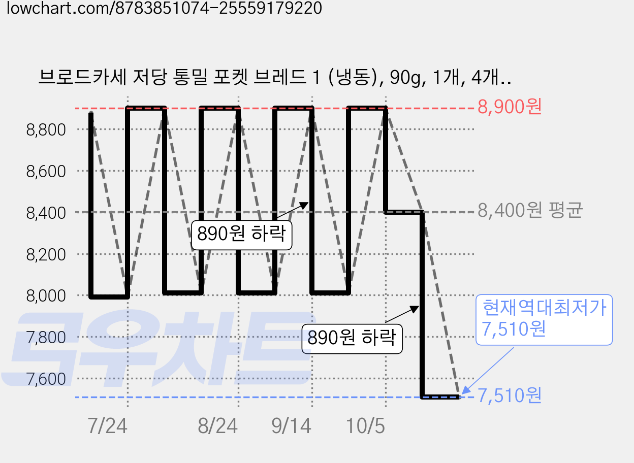 브로드카세 저당 통밀 포켓 브레드 1 (냉동), 90g, 1개, 4개입 가격 변동 차트, 현재가 7,510원, 역대최저가