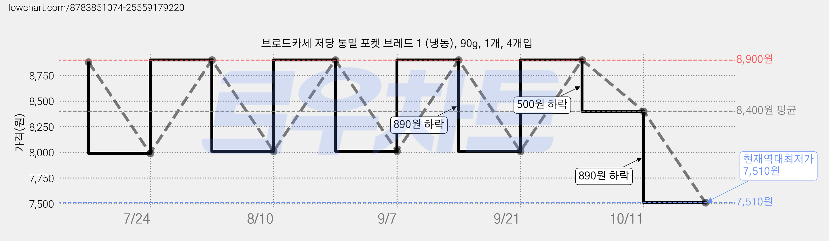 브로드카세 저당 통밀 포켓 브레드 1 (냉동), 90g, 1개, 4개입 가격 변동 차트, 현재가 7,510원, 역대최저가