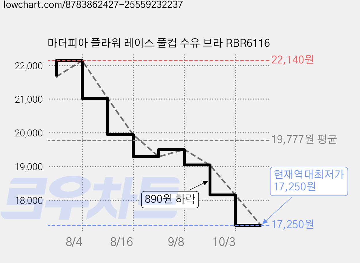 마더피아 플라워 레이스 풀컵 수유 브라 RBR6116 가격 변동 차트, 현재가 17,250원, 역대최저가