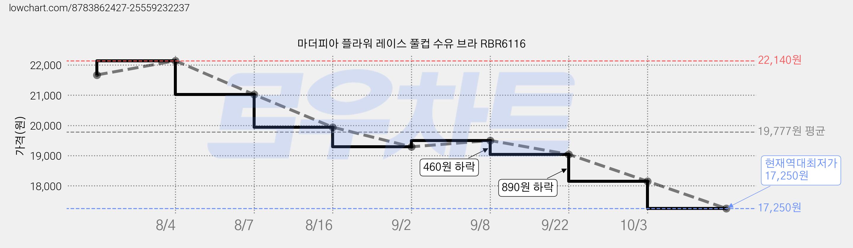 마더피아 플라워 레이스 풀컵 수유 브라 RBR6116 가격 변동 차트, 현재가 17,250원, 역대최저가
