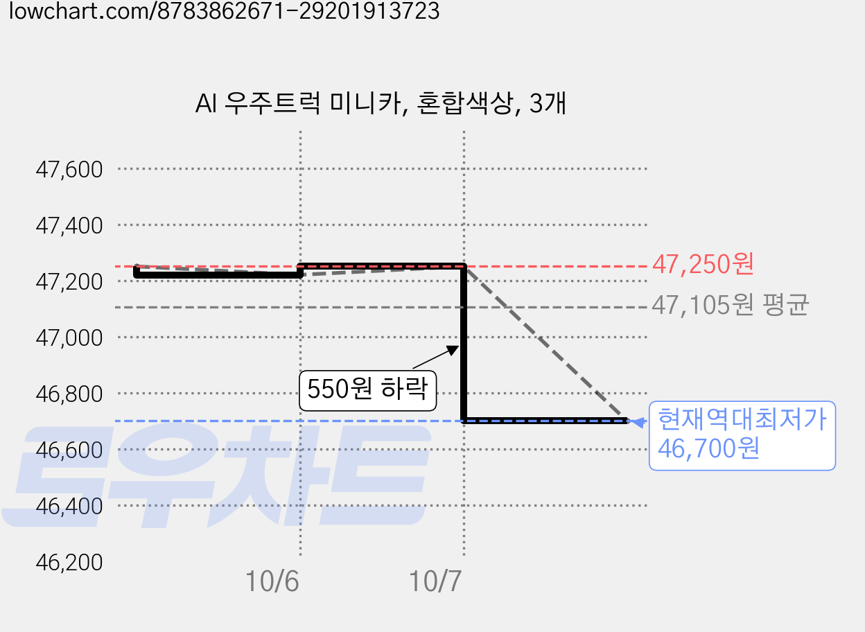 AI 우주트럭 미니카, 혼합색상, 3개 가격 변동 차트, 현재가 46,700원, 역대최저가
