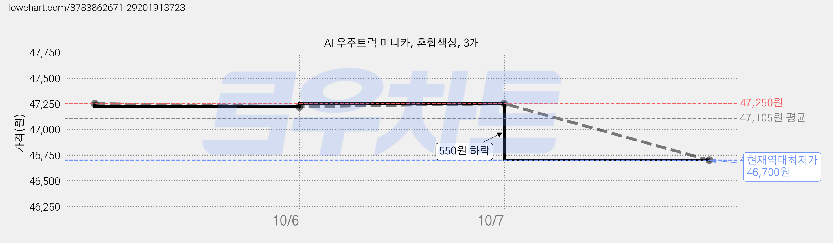 AI 우주트럭 미니카, 혼합색상, 3개 가격 변동 차트, 현재가 46,700원, 역대최저가