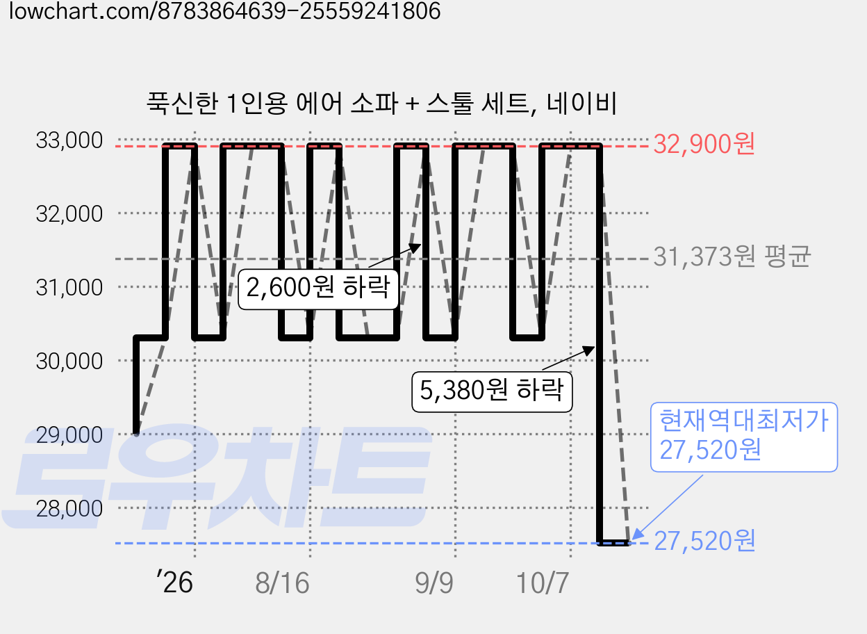 푹신한 1인용 에어 소파 + 스툴 세트, 네이비 가격 변동 차트, 현재가 27,520원, 역대최저가