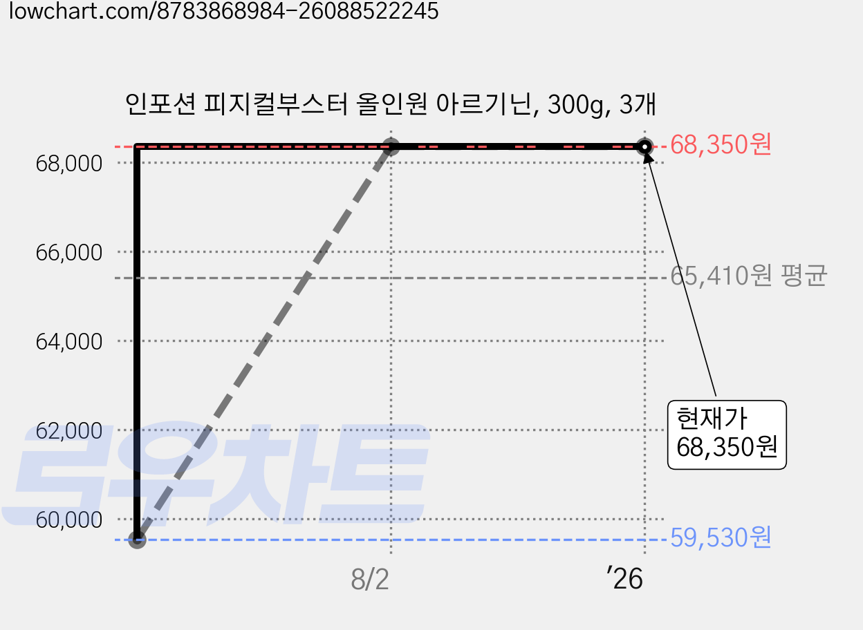 인포션 피지컬부스터 올인원 아르기닌, 300g, 3개 가격 변동 차트, 현재가 68,350원, 관측 최저가 59,530원