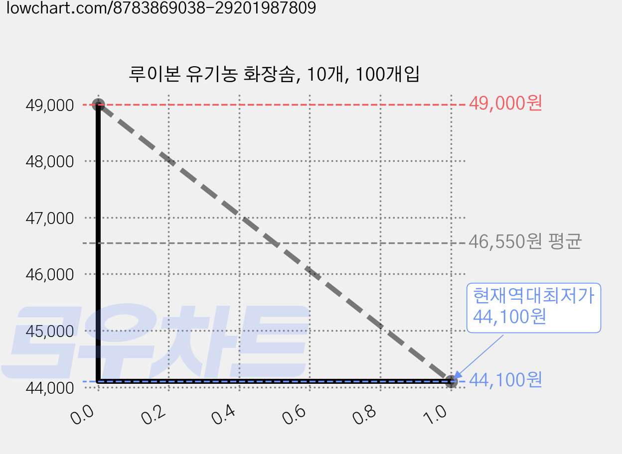 루이본 유기농 화장솜, 10개, 100개입 가격 변동 차트, 현재가 44,100원, 역대최저가