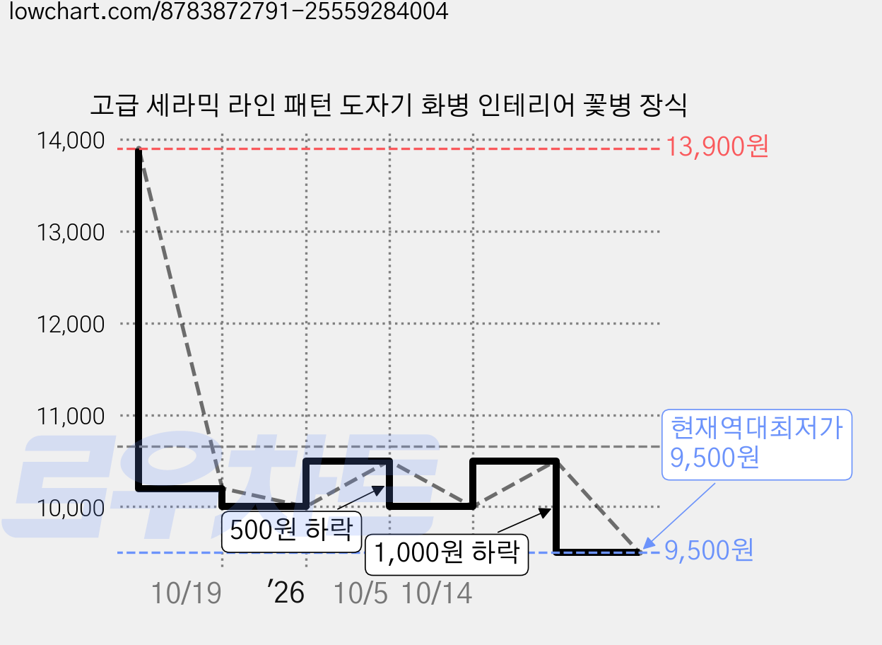 고급 세라믹 라인 패턴 도자기 화병 인테리어 꽃병 장식 가격 변동 차트, 현재가 9,500원, 역대최저가