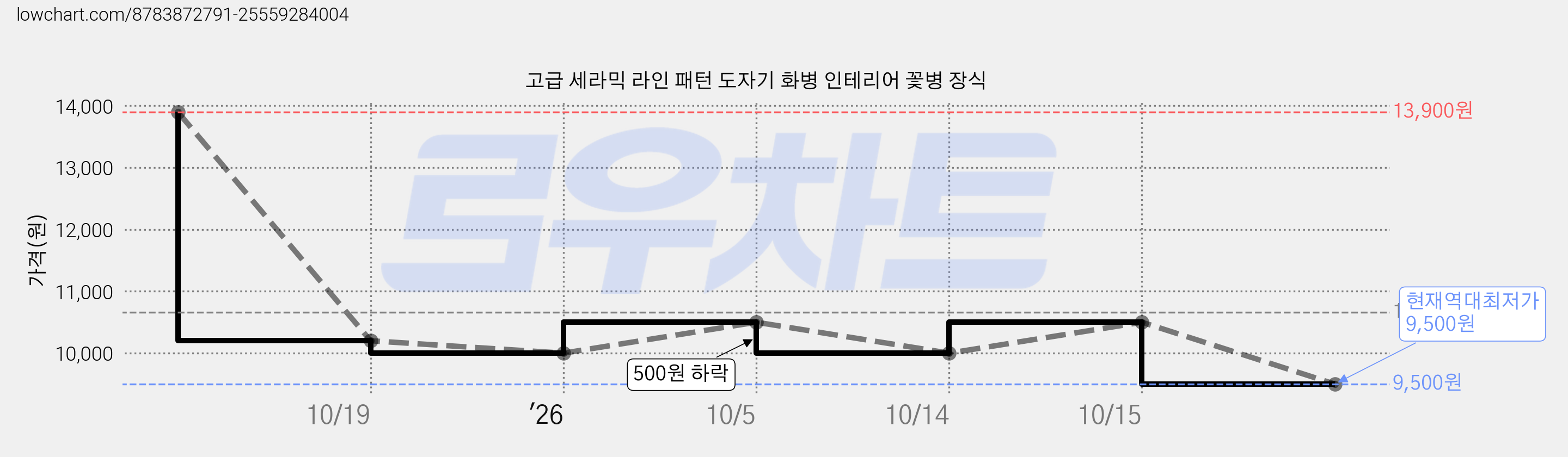 고급 세라믹 라인 패턴 도자기 화병 인테리어 꽃병 장식 가격 변동 차트, 현재가 9,500원, 역대최저가