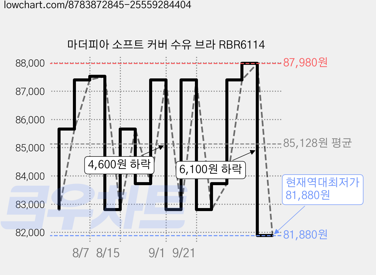 마더피아 소프트 커버 수유 브라 RBR6114 가격 변동 차트, 현재가 81,880원, 역대최저가
