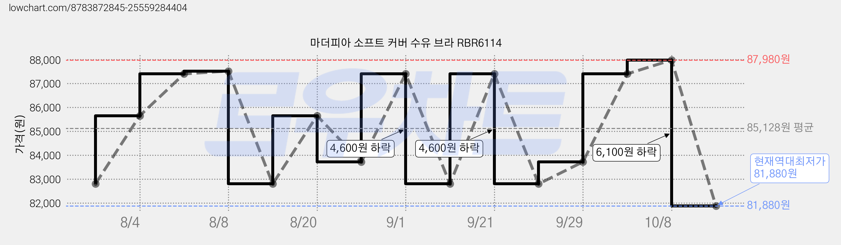 마더피아 소프트 커버 수유 브라 RBR6114 가격 변동 차트, 현재가 81,880원, 역대최저가