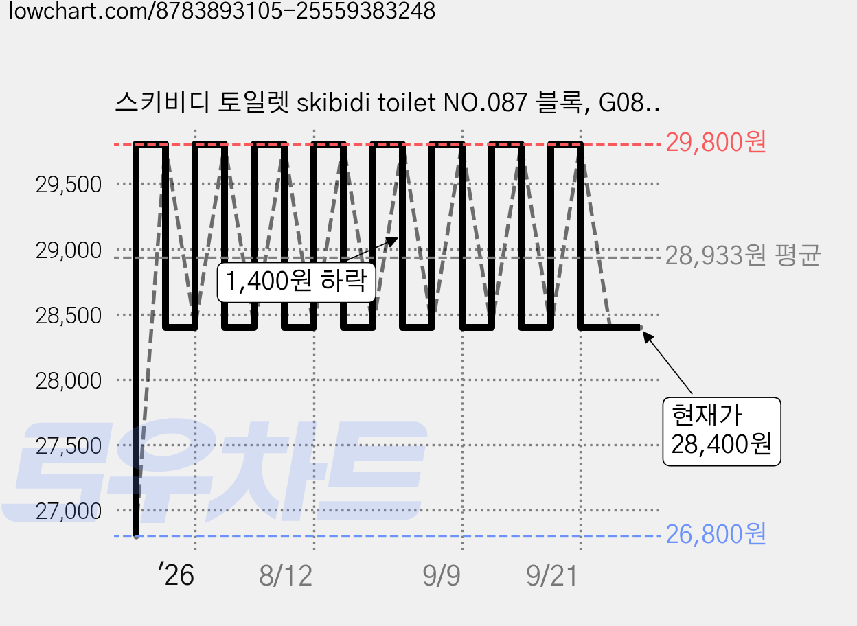 스키비디 토일렛 skibidi toilet NO.087 블록, G087, 1개 가격 변동 차트, 현재가 28,400원, 관측 최저가 26,800원