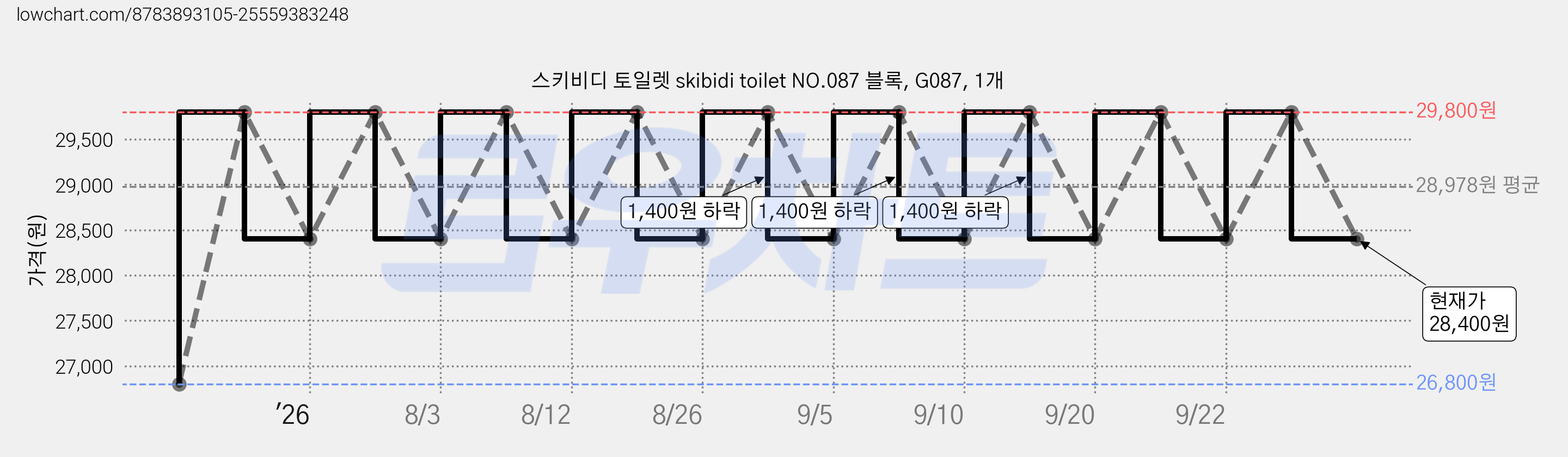 스키비디 토일렛 skibidi toilet NO.087 블록, G087, 1개 가격 변동 차트, 현재가 28,400원, 관측 최저가 26,800원
