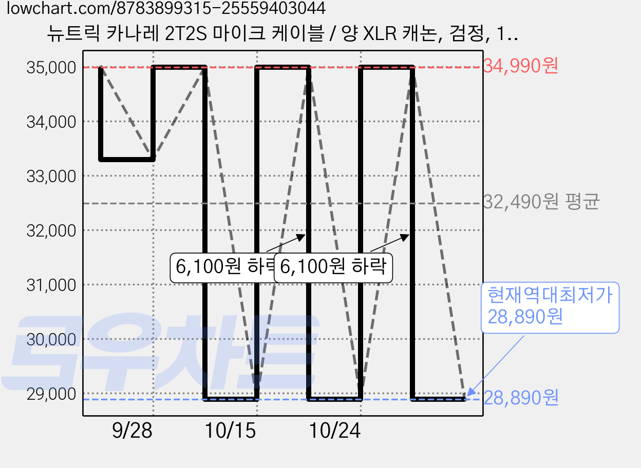 뉴트릭 카나레 2T2S 마이크 케이블 / 양 XLR 캐논, 검정, 1개, CANUT-DXLR-5m 가격 변동 차트, 현재가 28,890원, 역대최저가