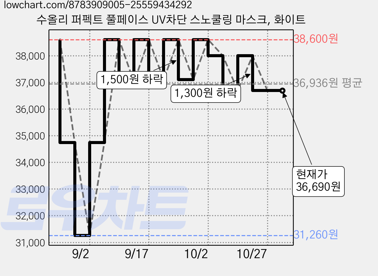 수올리 퍼펙트 풀페이스 UV차단 스노쿨링 마스크, 화이트 가격 변동 차트, 현재가 36,690원, 관측 최저가 31,260원