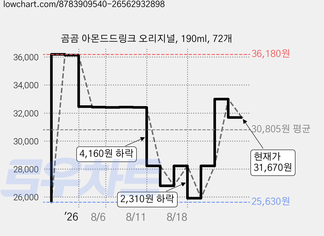 곰곰 아몬드드링크 오리지널, 190ml, 72개 가격 변동 차트, 현재가 31,670원, 관측 최저가 25,630원