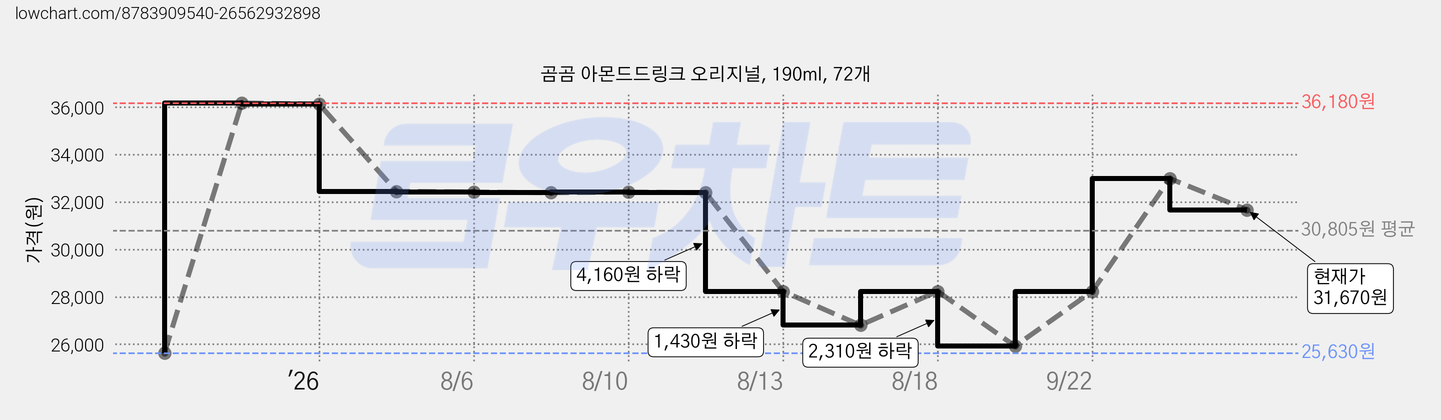 곰곰 아몬드드링크 오리지널, 190ml, 72개 가격 변동 차트, 현재가 31,670원, 관측 최저가 25,630원