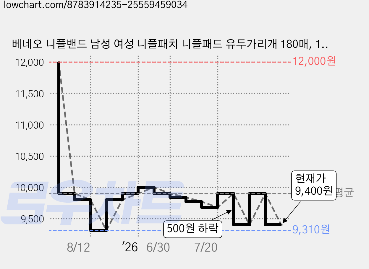베네오 니플밴드 남성 여성 니플패치 니플패드 유두가리개 180매, 1개 가격 변동 차트, 현재가 9,400원, 관측 최저가 9,310원