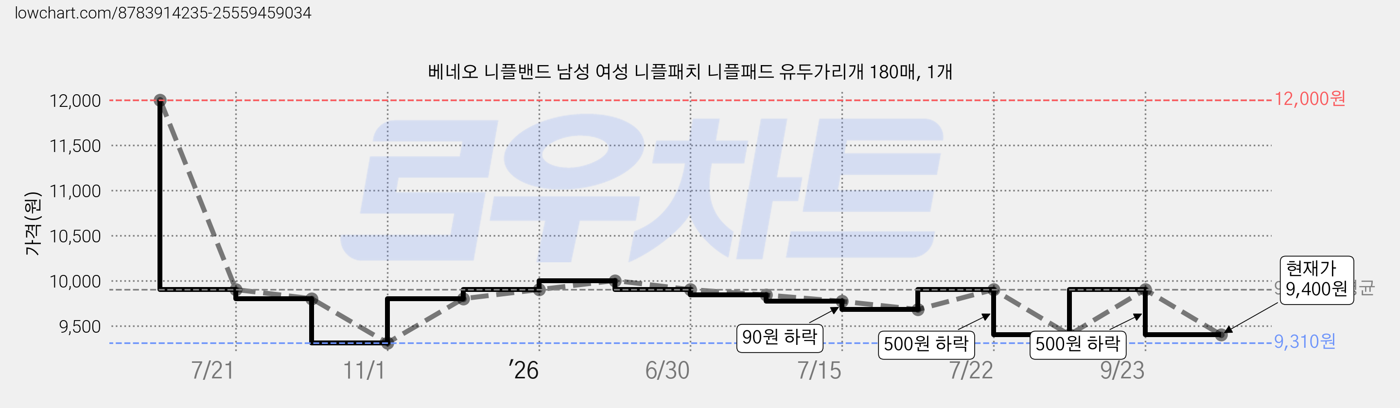 베네오 니플밴드 남성 여성 니플패치 니플패드 유두가리개 180매, 1개 가격 변동 차트, 현재가 9,400원, 관측 최저가 9,310원