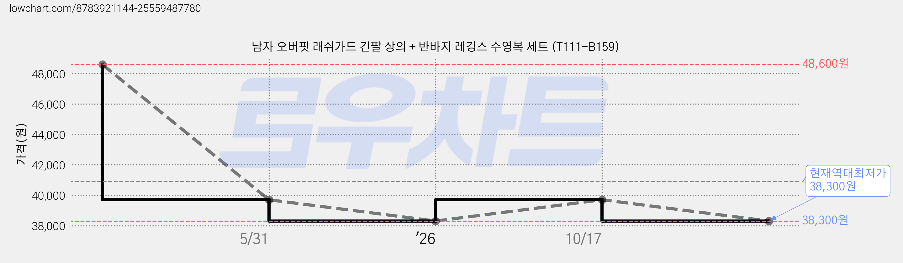 남자 오버핏 래쉬가드 긴팔 상의 + 반바지 레깅스 수영복 세트 (T111-B159) 가격 변동 차트, 현재가 38,300원, 역대최저가