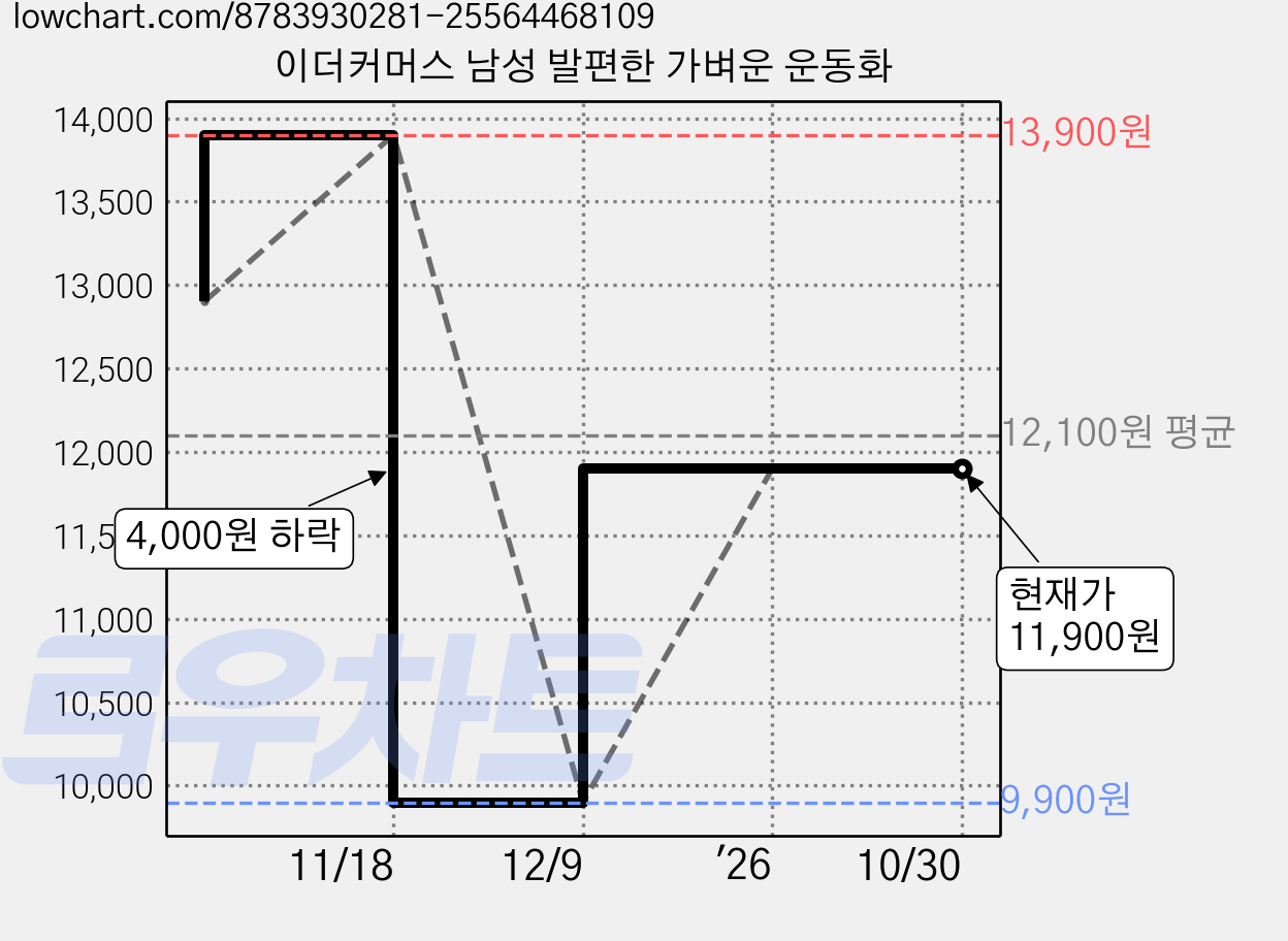 이더커머스 남성 발편한 가벼운 운동화 가격 변동 차트, 현재가 11,900원, 관측 최저가 9,900원